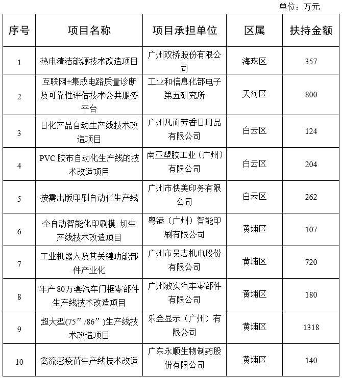 廣州市工業(yè)和信息化局關(guān)于2020年省級(jí)促進(jìn)經(jīng)濟(jì)高質(zhì)量發(fā)展專項(xiàng)（工業(yè)企業(yè)轉(zhuǎn)型升級(jí)）企業(yè)技術(shù)改造資金項(xiàng)目擬獎(jiǎng)勵(lì)企業(yè)名單