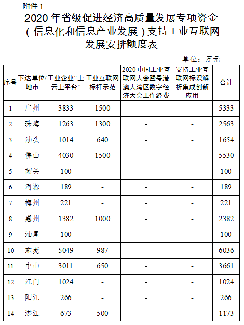 2020年廣東省級(jí)促進(jìn)經(jīng)濟(jì)高質(zhì)量發(fā)展專項(xiàng)資金(信息化和信息產(chǎn)業(yè)發(fā)展)工業(yè)互聯(lián)網(wǎng)和新一代信息技術(shù)產(chǎn)業(yè)發(fā)展安排計(jì)劃