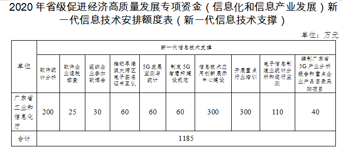 2020年廣東省級(jí)促進(jìn)經(jīng)濟(jì)高質(zhì)量發(fā)展專項(xiàng)資金(信息化和信息產(chǎn)業(yè)發(fā)展)工業(yè)互聯(lián)網(wǎng)和新一代信息技術(shù)產(chǎn)業(yè)發(fā)展安排計(jì)劃