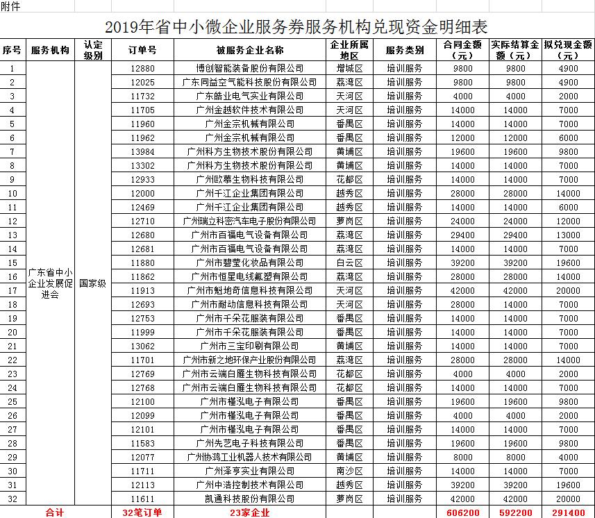 【政策解讀】廣州關于2019年省中小微企業(yè)服務券兌現(xiàn)資金安排計劃的公示