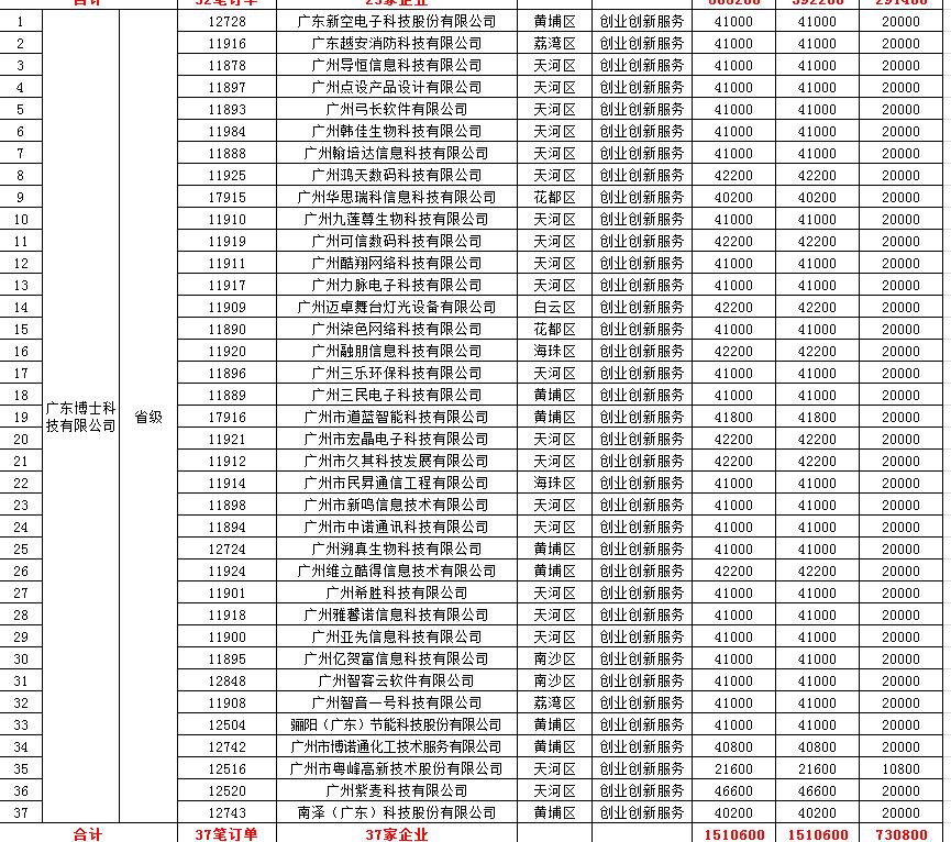 【政策解讀】廣州關于2019年省中小微企業(yè)服務券兌現(xiàn)資金安排計劃的公示