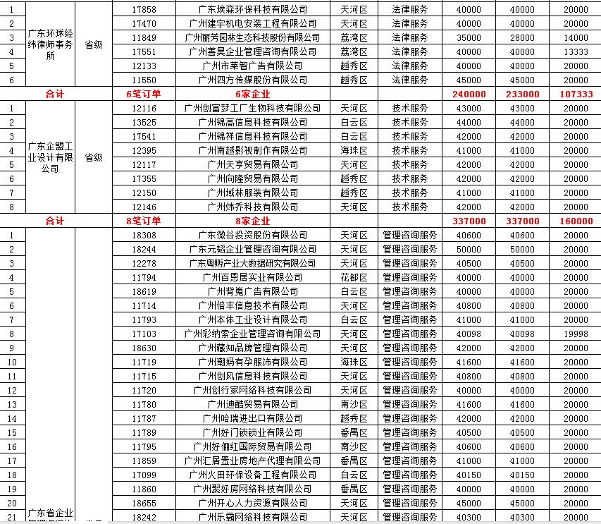 【政策解讀】廣州關于2019年省中小微企業(yè)服務券兌現(xiàn)資金安排計劃的公示