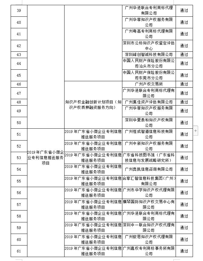 【廣東】關(guān)于公布“2019年廣東省高質(zhì)量專利培育項(xiàng)目”等一批知識產(chǎn)權(quán)促進(jìn)類項(xiàng)目驗(yàn)收結(jié)果的通知