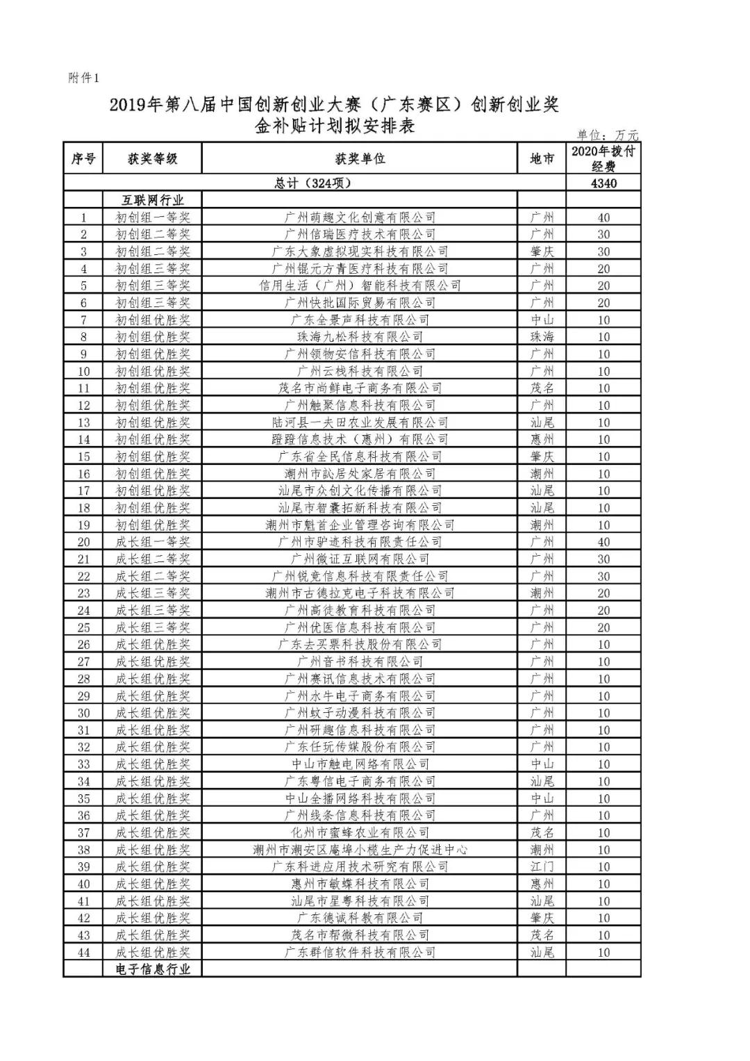 2020年省科技創(chuàng)新戰(zhàn)略專項(xiàng)資金（第八屆中國(guó)創(chuàng)新創(chuàng)業(yè)大賽廣東賽區(qū)獎(jiǎng)補(bǔ)等）項(xiàng)目資金的公示