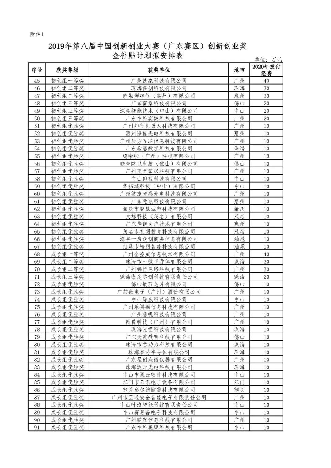 2020年省科技創(chuàng)新戰(zhàn)略專項(xiàng)資金（第八屆中國(guó)創(chuàng)新創(chuàng)業(yè)大賽廣東賽區(qū)獎(jiǎng)補(bǔ)等）項(xiàng)目資金的公示