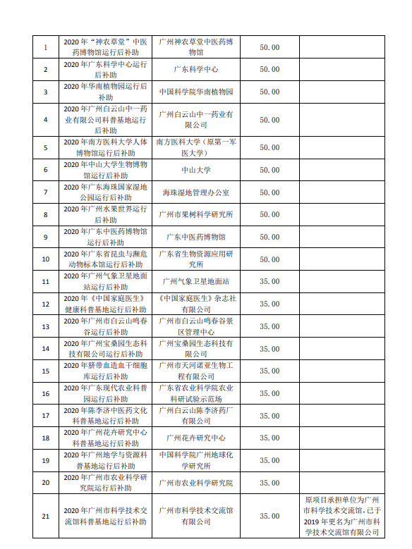 2020年廣州市創(chuàng)新環(huán)境計(jì)劃科普專題補(bǔ)助結(jié)果公開(kāi)