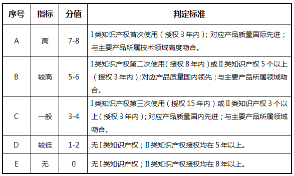 高企評(píng)定打分標(biāo)準(zhǔn)，什么因素會(huì)影響高企評(píng)定得分