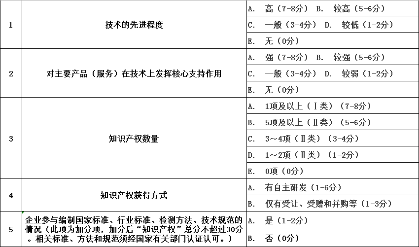 高企評(píng)分標(biāo)準(zhǔn)