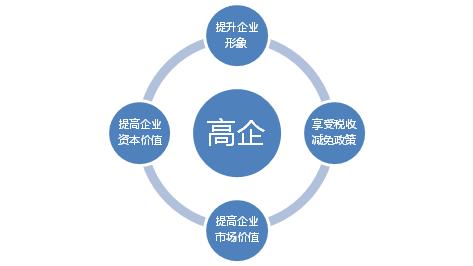 申請高新技術(shù)企業(yè)認定需要把握哪幾點？